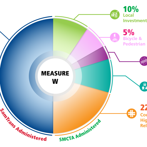 Measure W Expenditure Percentages