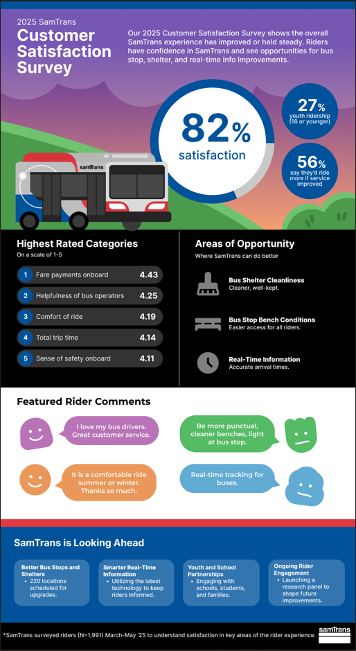 Infographic showing key findings from survey.