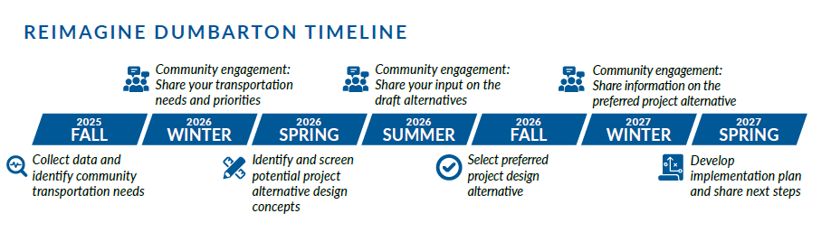 Timeline with fall 2025 collect data and identify community transportation needs, winter 2026 community engagement: share your transportation needs and priorities, 2026 spring identify and screen potential project alternative design concepts, summer 2026 community engagement: share your input on the draft alternatives, fall 2026 select preferred project design alternative, winter 2027 community engagement: share information on the preferred project alternative, spring 2027 develop implementation plan