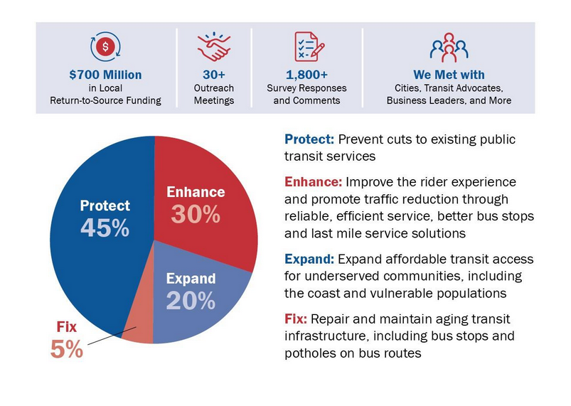 The Connect Bay Area Local Investment Plan