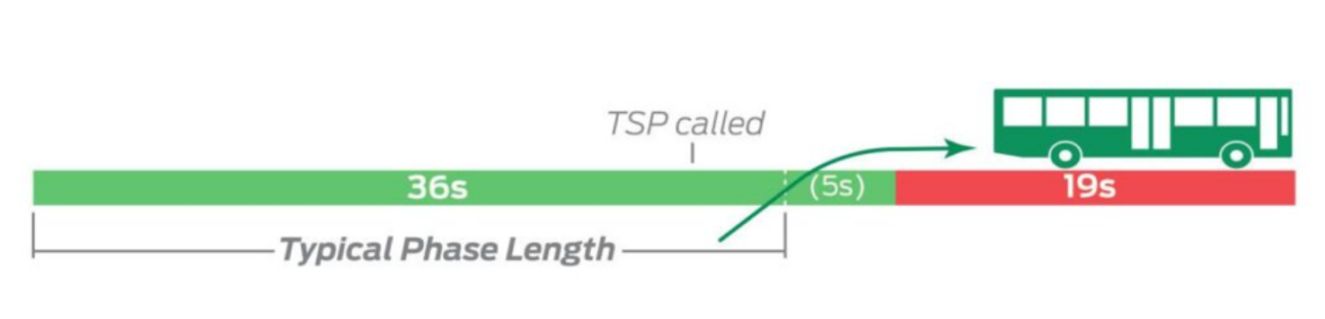An example of a green light extension.